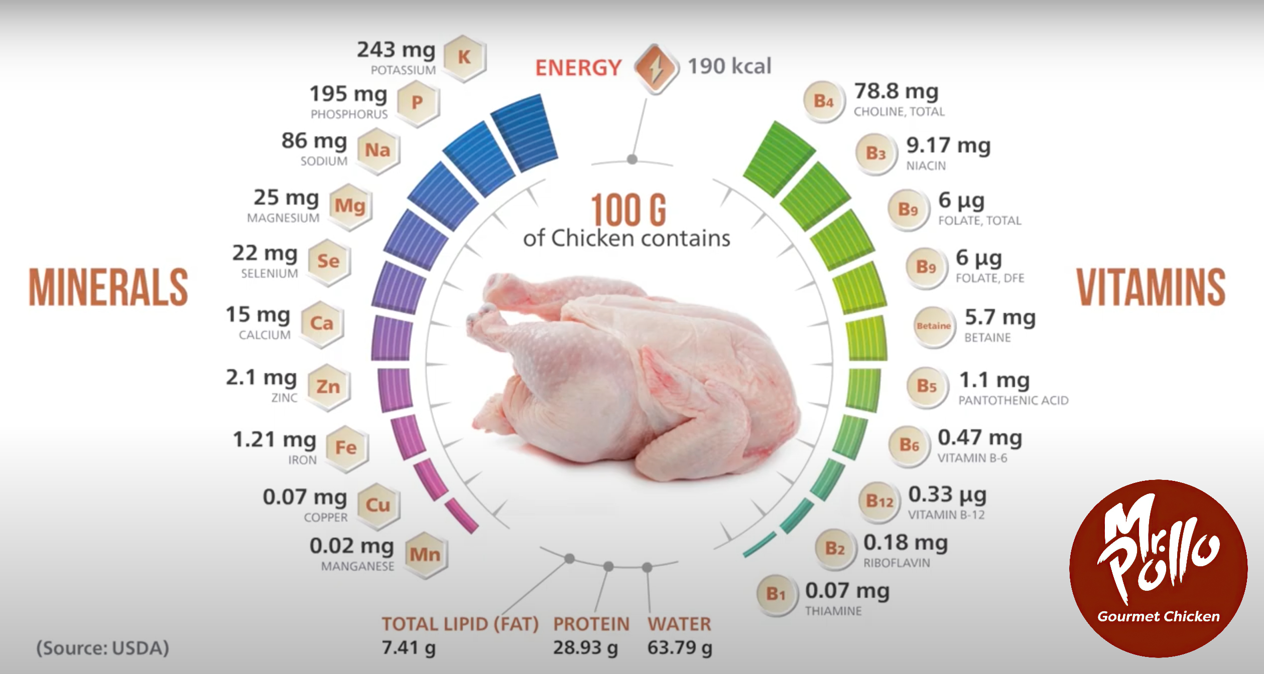is eating chicken every day healthy