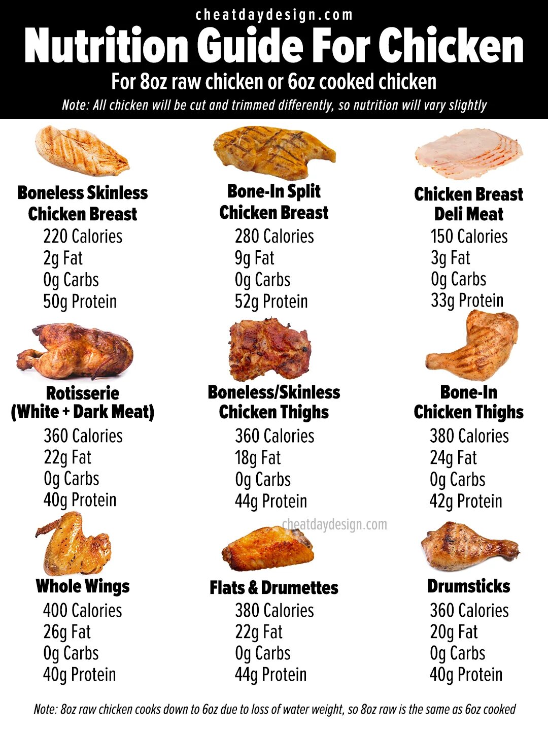 why is chicken so low in calories
