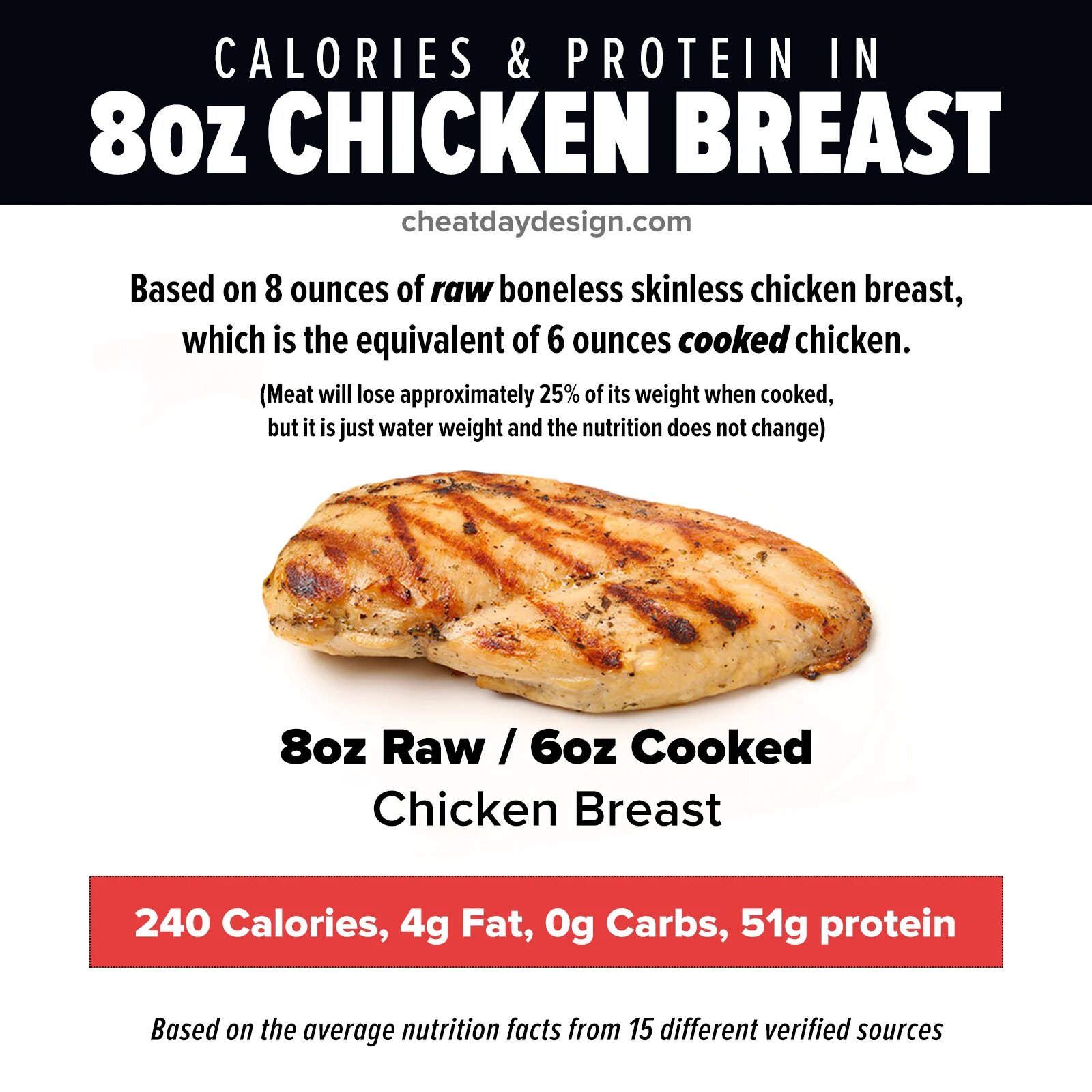 why is chicken so low in calories